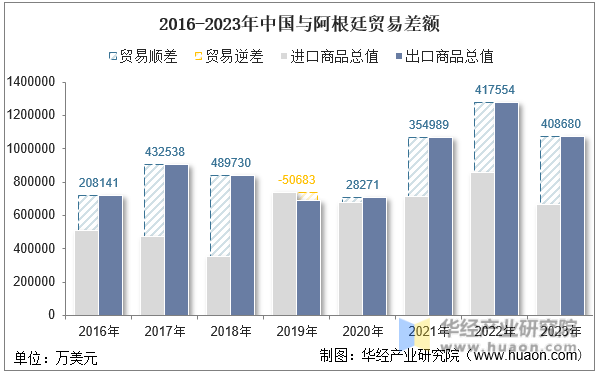 2016-2023年中国与阿根廷贸易差额