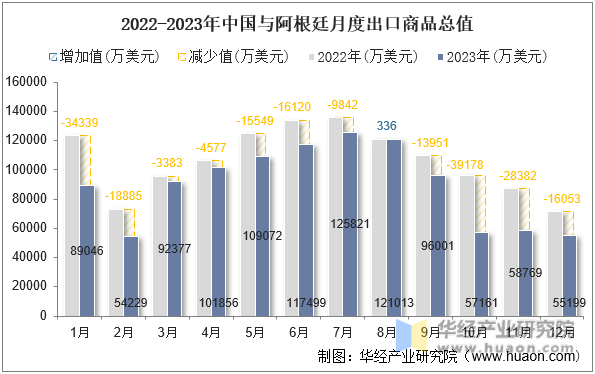 2022-2023年中国与阿根廷月度出口商品总值
