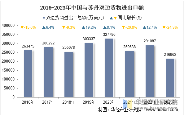 2016-2023年中国与苏丹双边货物进出口额