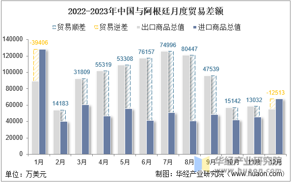 2022-2023年中国与阿根廷月度贸易差额