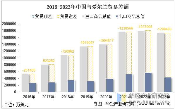 2016-2023年中国与爱尔兰贸易差额