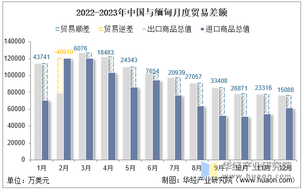 2022-2023年中国与缅甸月度贸易差额