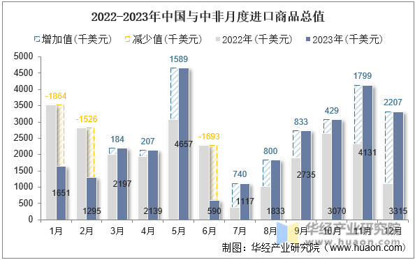 2022-2023年中国与中非月度进口商品总值