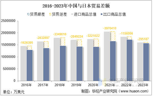 2016-2023年中国与日本贸易差额