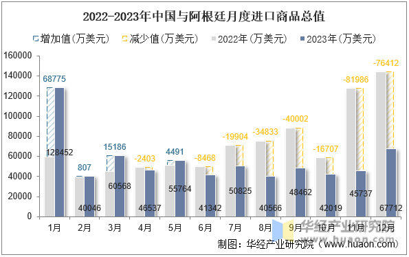 2022-2023年中国与阿根廷月度进口商品总值