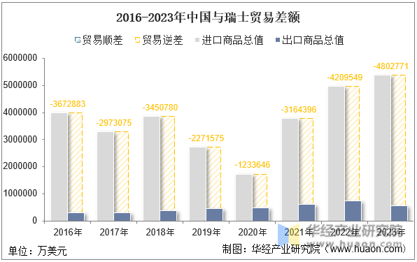 2016-2023年中国与瑞士贸易差额