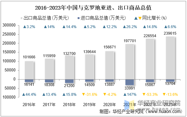 2016-2023年中国与克罗地亚进、出口商品总值