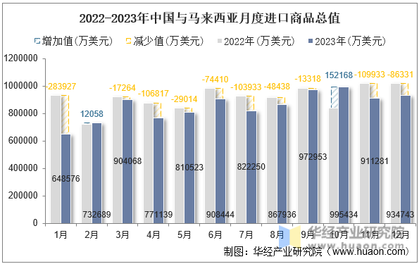 2022-2023年中国与马来西亚月度进口商品总值