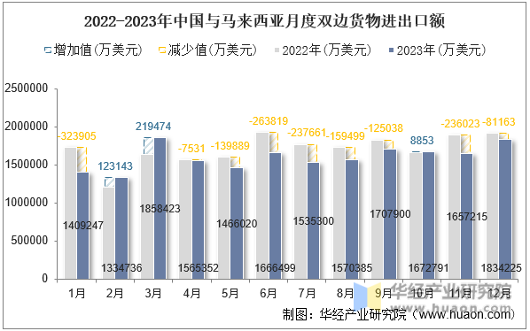 2022-2023年中国与马来西亚月度双边货物进出口额