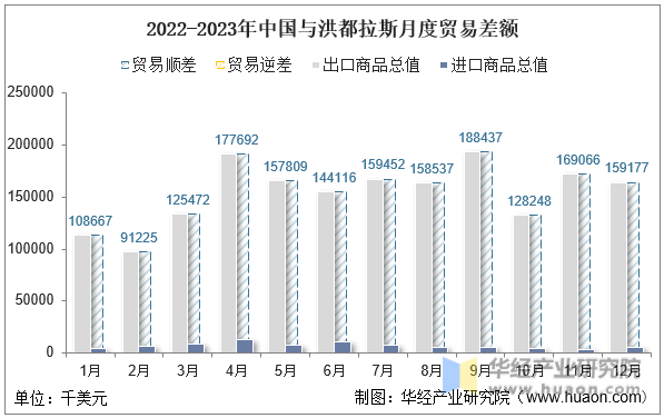 2022-2023年中国与洪都拉斯月度贸易差额