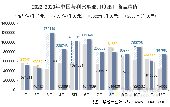 2022-2023年中国与利比里亚月度出口商品总值