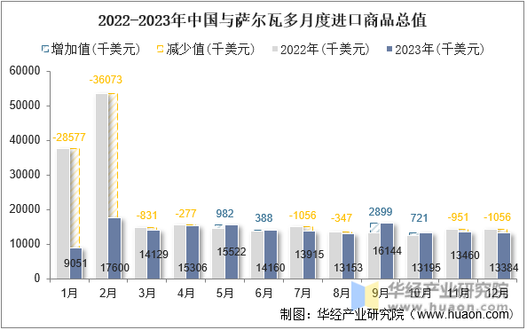 2022-2023年中国与萨尔瓦多月度进口商品总值