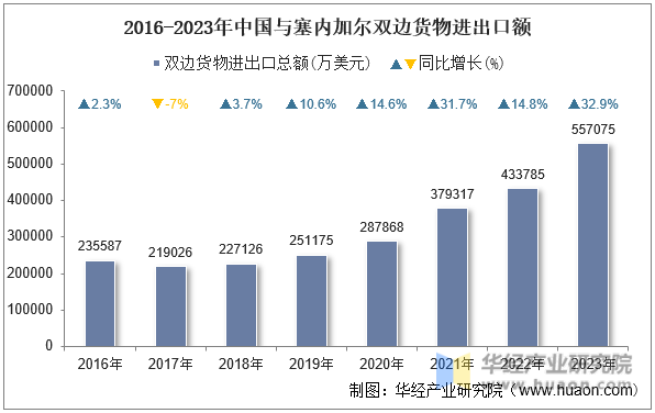 2016-2023年中国与塞内加尔双边货物进出口额