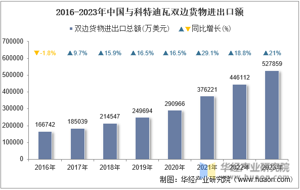 2016-2023年中国与科特迪瓦双边货物进出口额