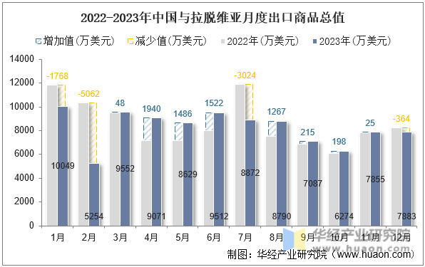 2022-2023年中国与拉脱维亚月度出口商品总值