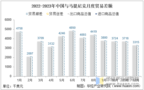 2022-2023年中国与马提尼克月度贸易差额
