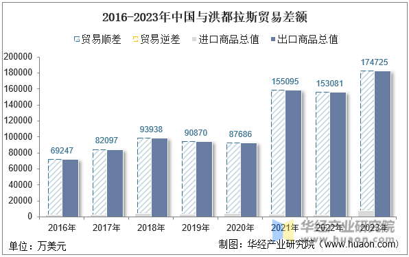 2016-2023年中国与洪都拉斯贸易差额