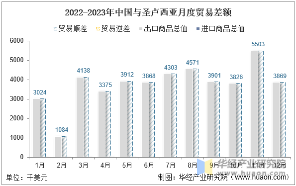 2022-2023年中国与圣卢西亚月度贸易差额