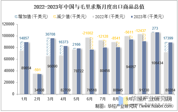 2022-2023年中国与毛里求斯月度出口商品总值
