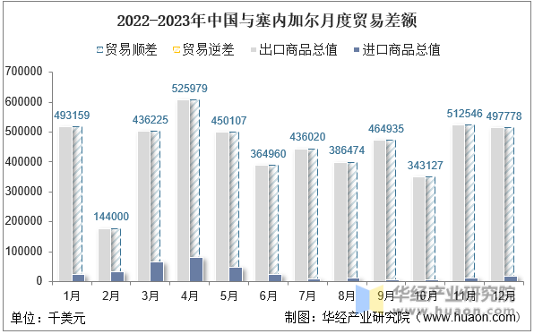 2022-2023年中国与塞内加尔月度贸易差额
