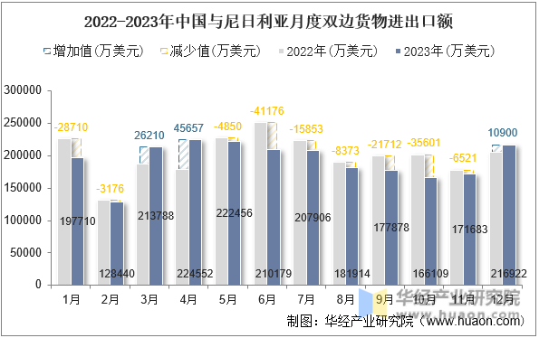 2022-2023年中国与尼日利亚月度双边货物进出口额