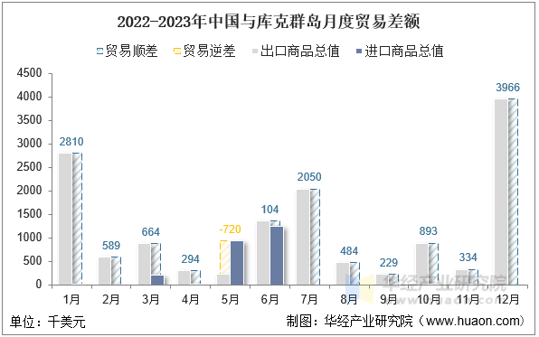 2022-2023年中国与库克群岛月度贸易差额