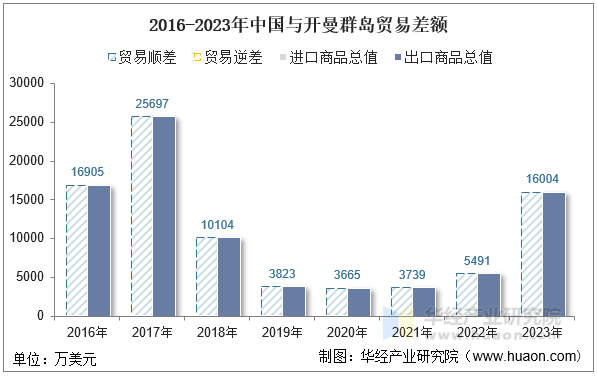 2016-2023年中国与开曼群岛贸易差额