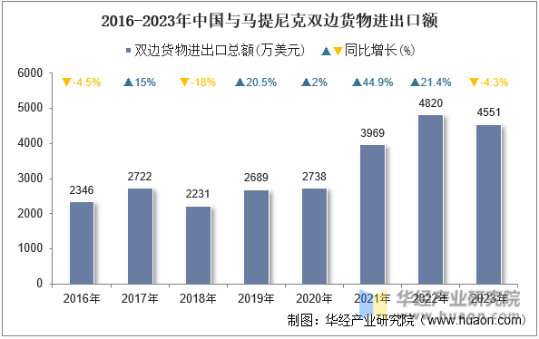 2016-2023年中国与马提尼克双边货物进出口额