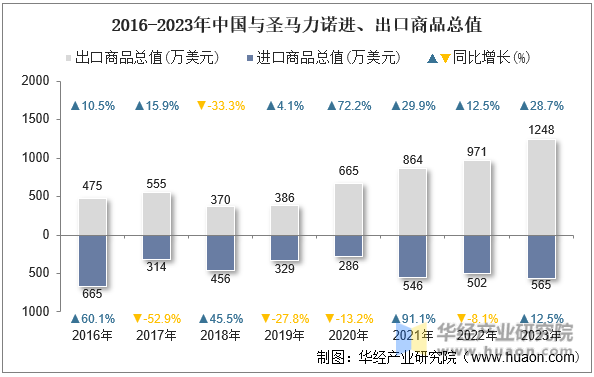 2016-2023年中国与圣马力诺进、出口商品总值