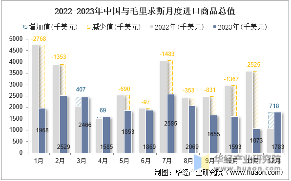 2022-2023年中国与毛里求斯月度进口商品总值