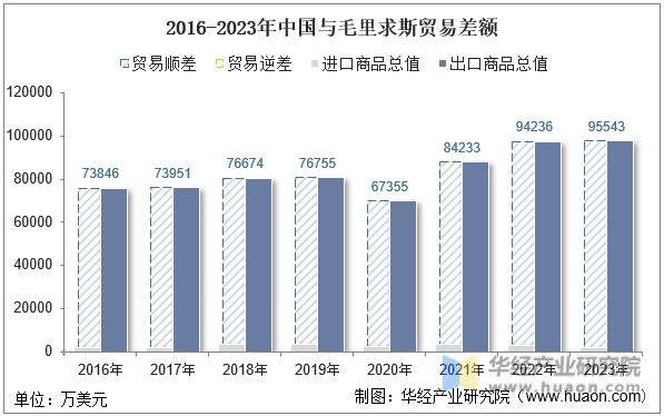 2016-2023年中国与毛里求斯贸易差额