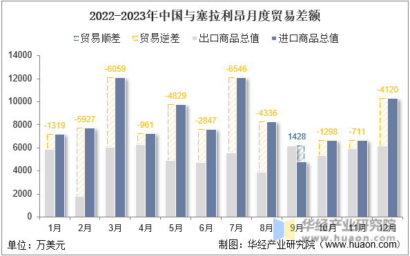 2022-2023年中国与塞拉利昂月度贸易差额