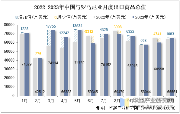 2022-2023年中国与罗马尼亚月度出口商品总值
