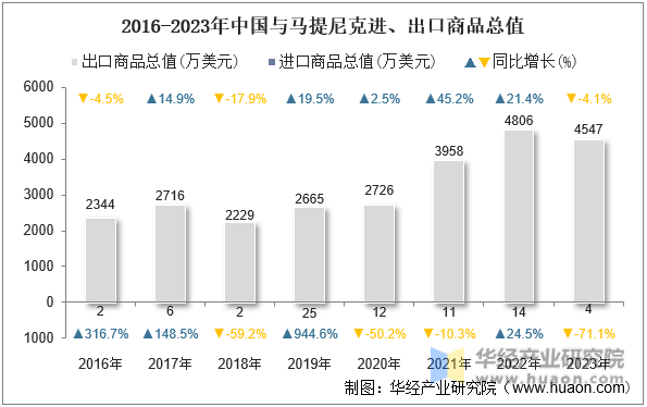 2016-2023年中国与马提尼克进、出口商品总值
