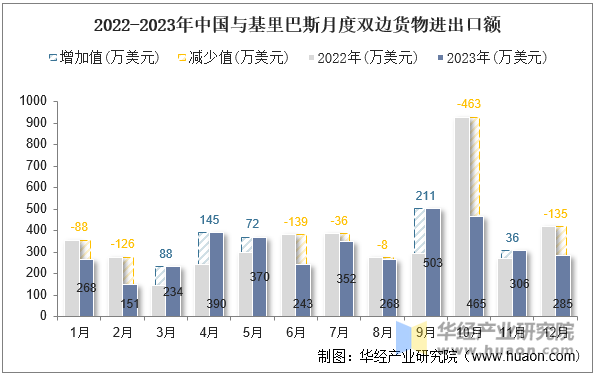 2022-2023年中国与基里巴斯月度双边货物进出口额