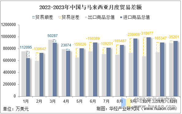 2022-2023年中国与马来西亚月度贸易差额