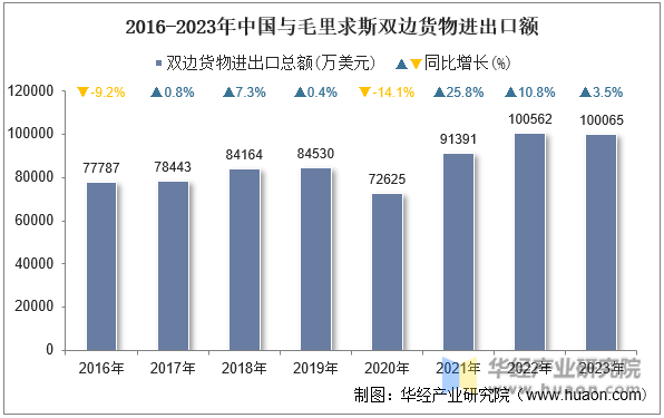 2016-2023年中国与毛里求斯双边货物进出口额