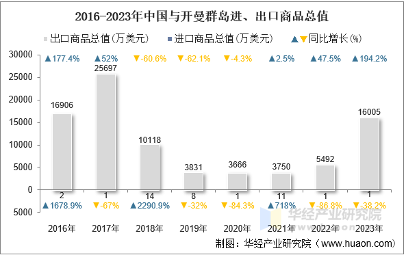 2016-2023年中国与开曼群岛进、出口商品总值