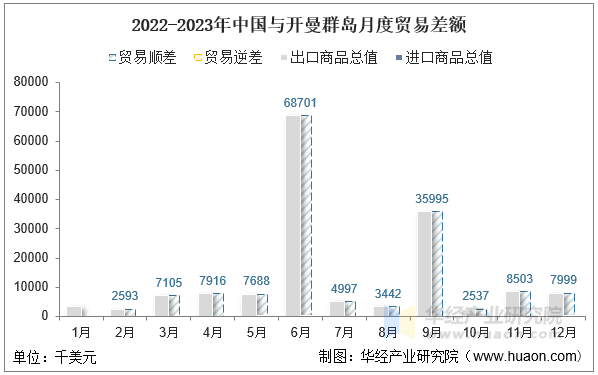 2022-2023年中国与开曼群岛月度贸易差额