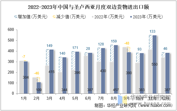2022-2023年中国与圣卢西亚月度双边货物进出口额