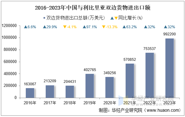 2016-2023年中国与利比里亚双边货物进出口额