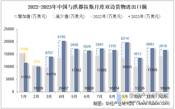 2022-2023年中国与洪都拉斯月度双边货物进出口额