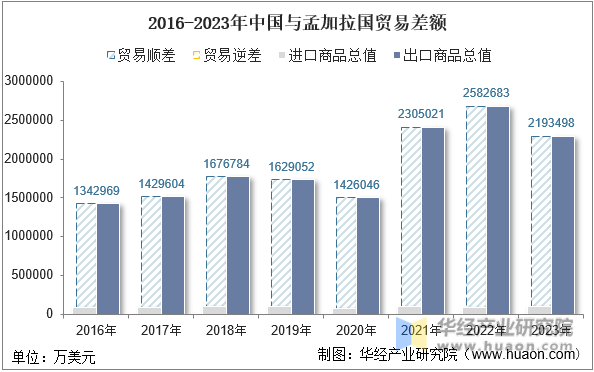 2016-2023年中国与孟加拉国贸易差额