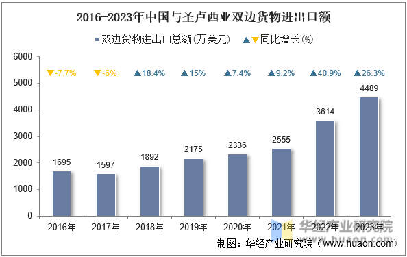 2016-2023年中国与圣卢西亚双边货物进出口额
