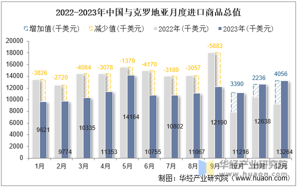 2022-2023年中国与克罗地亚月度进口商品总值