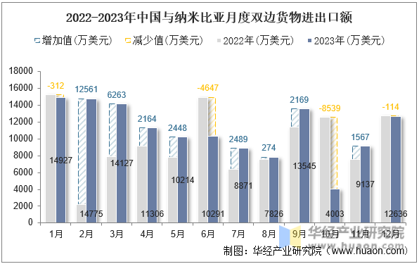 2022-2023年中国与纳米比亚月度双边货物进出口额