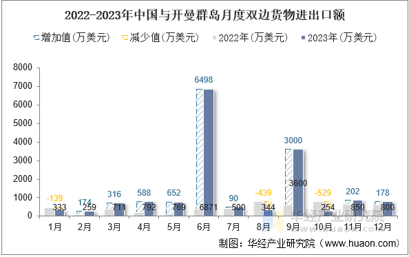 2022-2023年中国与开曼群岛月度双边货物进出口额