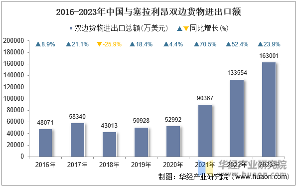 2016-2023年中国与塞拉利昂双边货物进出口额