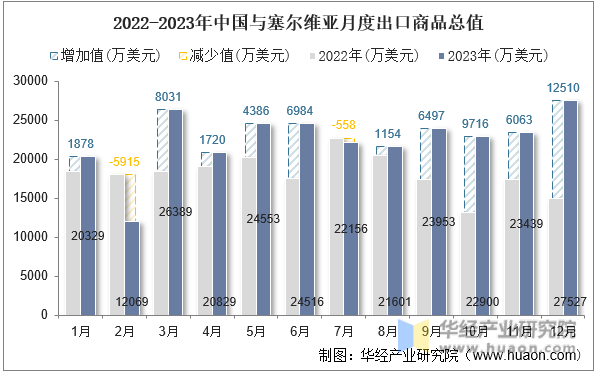 2022-2023年中国与塞尔维亚月度出口商品总值