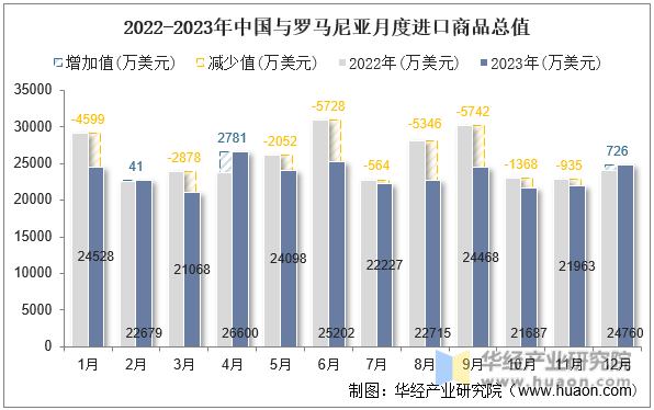 2022-2023年中国与罗马尼亚月度进口商品总值